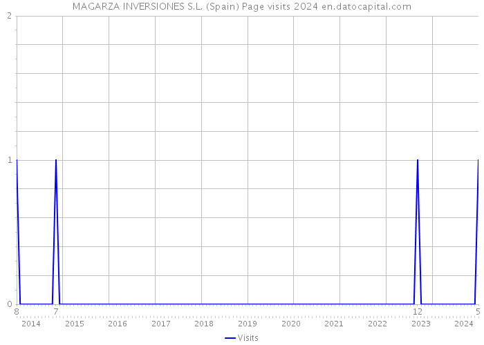 MAGARZA INVERSIONES S.L. (Spain) Page visits 2024 