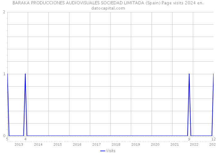 BARAKA PRODUCCIONES AUDIOVISUALES SOCIEDAD LIMITADA (Spain) Page visits 2024 