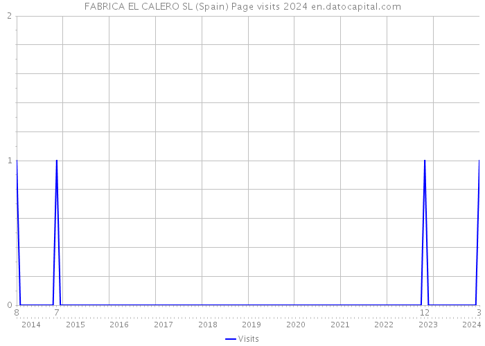 FABRICA EL CALERO SL (Spain) Page visits 2024 