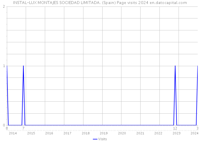 INSTAL-LUX MONTAJES SOCIEDAD LIMITADA. (Spain) Page visits 2024 
