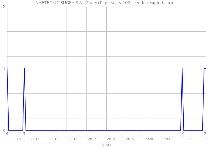 AMETECNIC SUGRA S.A. (Spain) Page visits 2024 