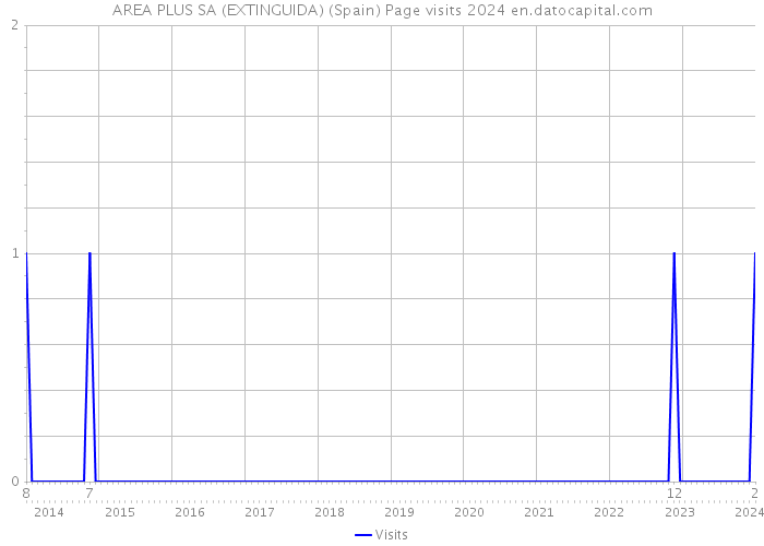 AREA PLUS SA (EXTINGUIDA) (Spain) Page visits 2024 