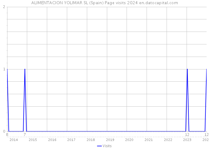 ALIMENTACION YOLIMAR SL (Spain) Page visits 2024 
