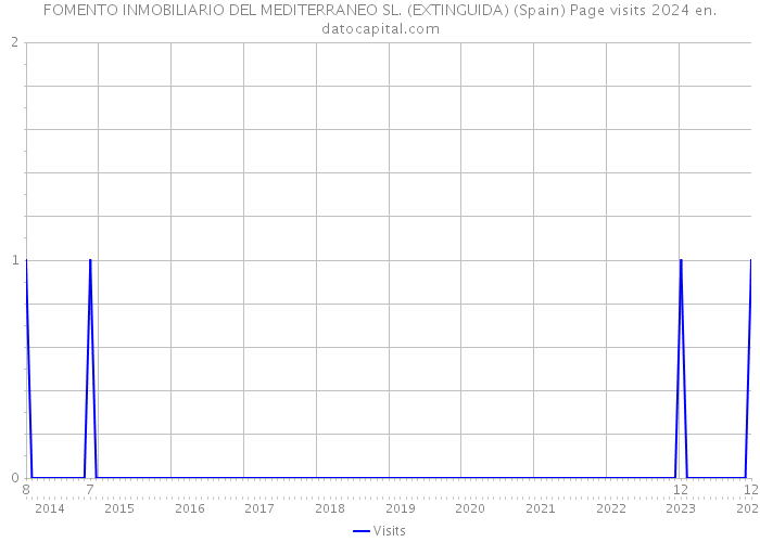 FOMENTO INMOBILIARIO DEL MEDITERRANEO SL. (EXTINGUIDA) (Spain) Page visits 2024 