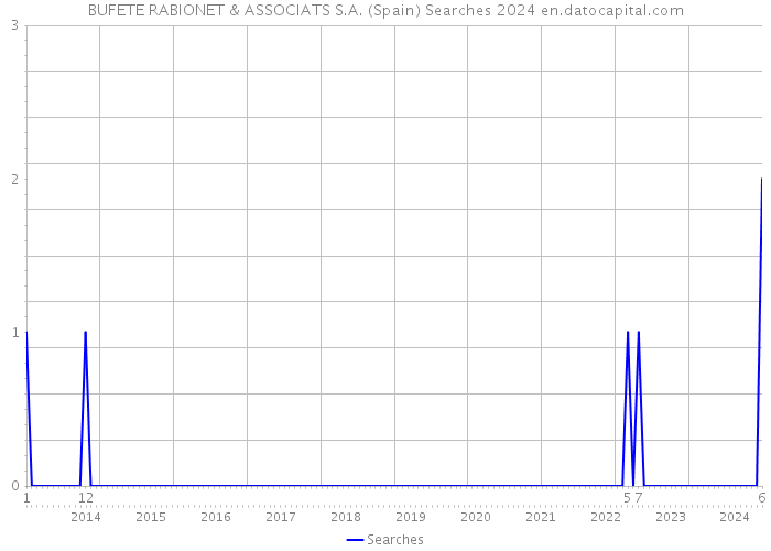 BUFETE RABIONET & ASSOCIATS S.A. (Spain) Searches 2024 