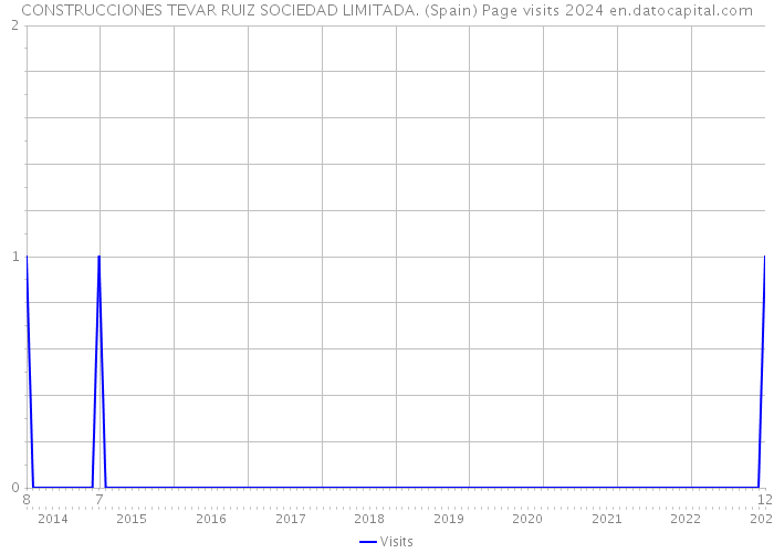 CONSTRUCCIONES TEVAR RUIZ SOCIEDAD LIMITADA. (Spain) Page visits 2024 