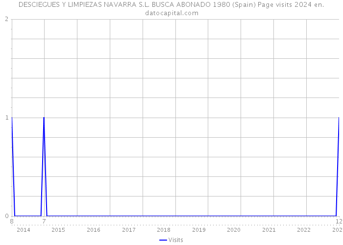 DESCIEGUES Y LIMPIEZAS NAVARRA S.L. BUSCA ABONADO 1980 (Spain) Page visits 2024 