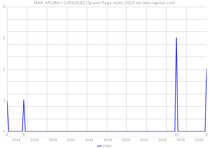 MAR ARGIBAY GONZALEZ (Spain) Page visits 2024 