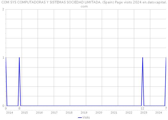 COM SYS COMPUTADORAS Y SISTEMAS SOCIEDAD LIMITADA. (Spain) Page visits 2024 