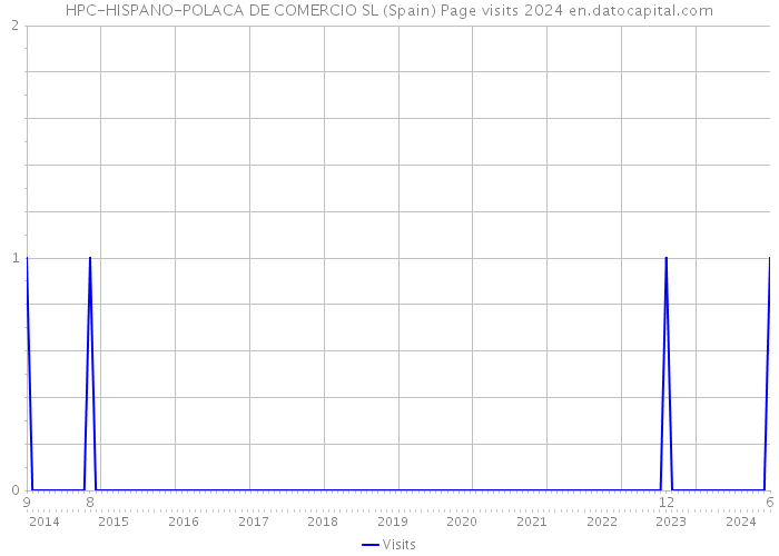 HPC-HISPANO-POLACA DE COMERCIO SL (Spain) Page visits 2024 