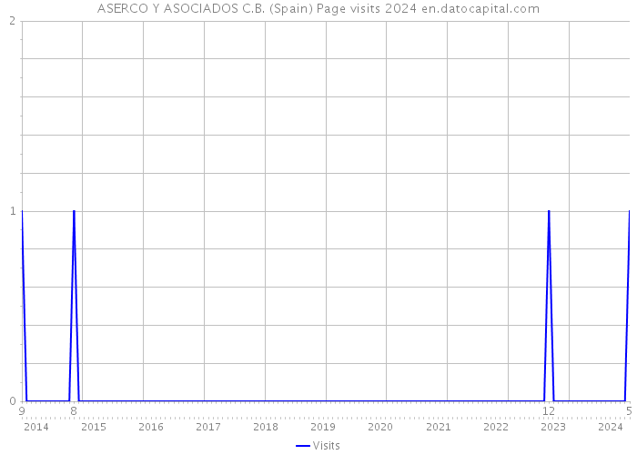 ASERCO Y ASOCIADOS C.B. (Spain) Page visits 2024 