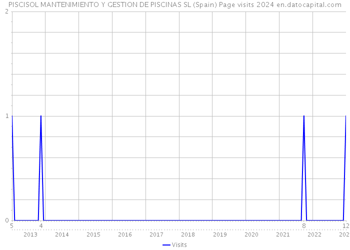 PISCISOL MANTENIMIENTO Y GESTION DE PISCINAS SL (Spain) Page visits 2024 
