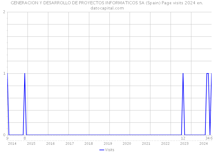 GENERACION Y DESARROLLO DE PROYECTOS INFORMATICOS SA (Spain) Page visits 2024 