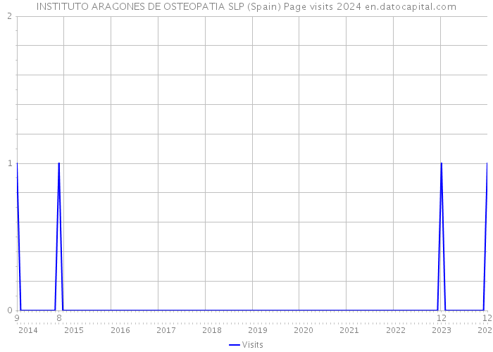 INSTITUTO ARAGONES DE OSTEOPATIA SLP (Spain) Page visits 2024 
