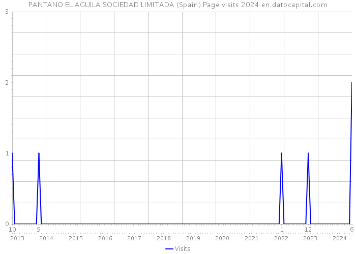 PANTANO EL AGUILA SOCIEDAD LIMITADA (Spain) Page visits 2024 