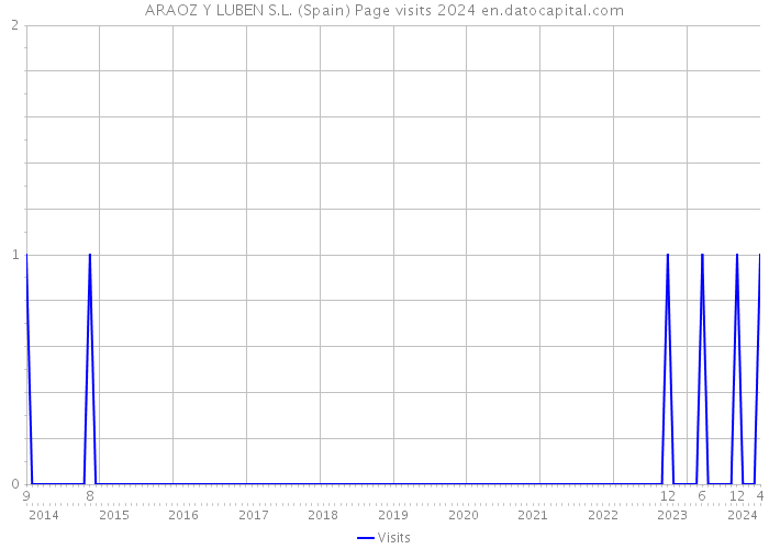 ARAOZ Y LUBEN S.L. (Spain) Page visits 2024 
