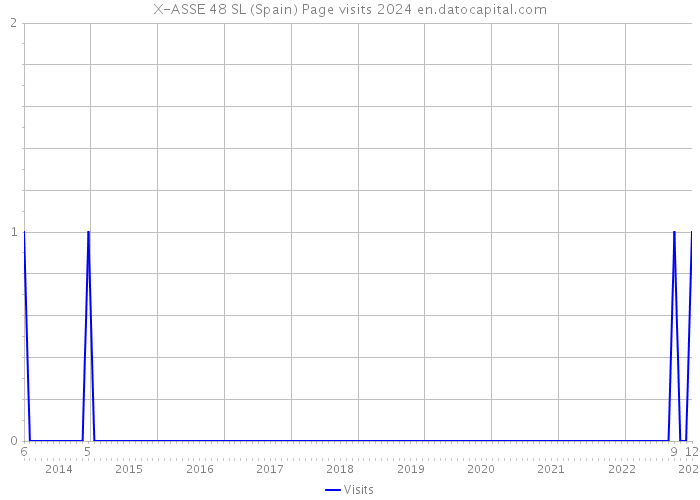 X-ASSE 48 SL (Spain) Page visits 2024 