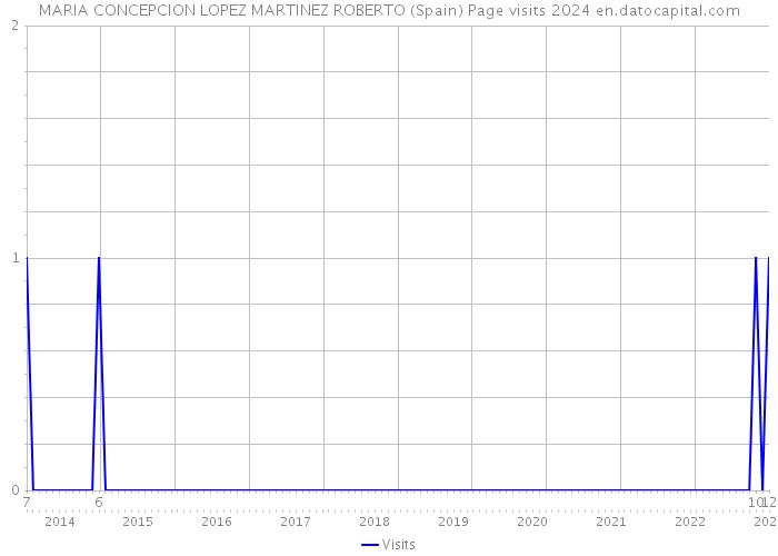 MARIA CONCEPCION LOPEZ MARTINEZ ROBERTO (Spain) Page visits 2024 