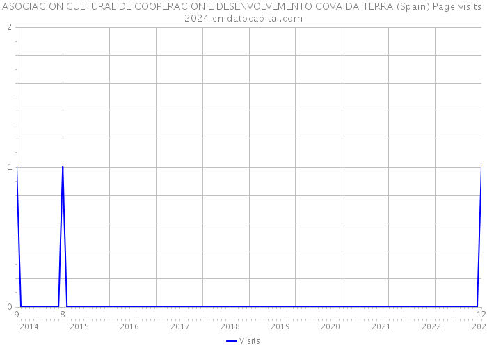 ASOCIACION CULTURAL DE COOPERACION E DESENVOLVEMENTO COVA DA TERRA (Spain) Page visits 2024 