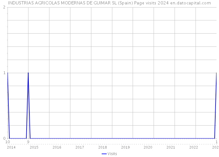 INDUSTRIAS AGRICOLAS MODERNAS DE GUIMAR SL (Spain) Page visits 2024 