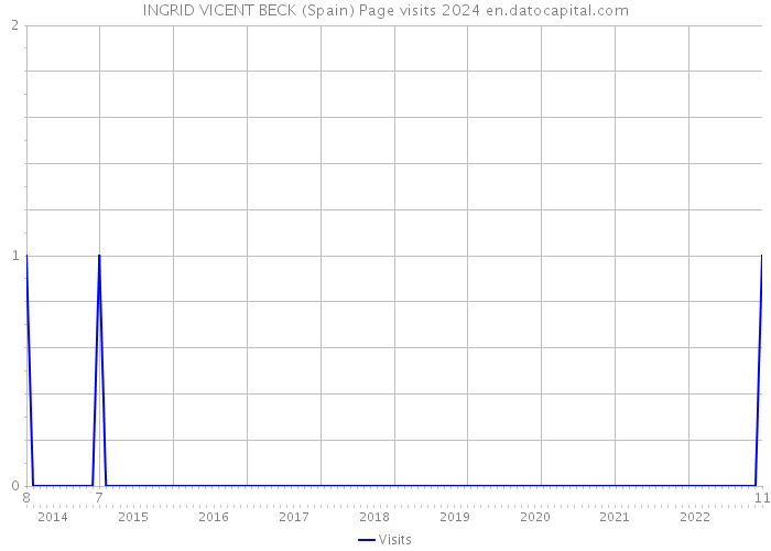 INGRID VICENT BECK (Spain) Page visits 2024 