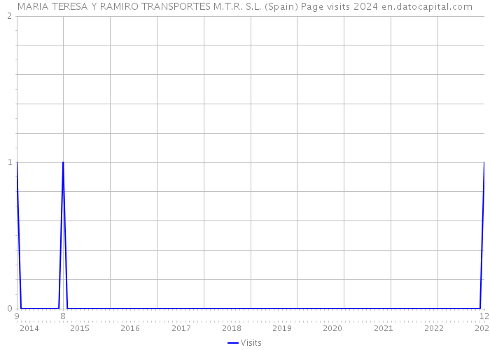 MARIA TERESA Y RAMIRO TRANSPORTES M.T.R. S.L. (Spain) Page visits 2024 