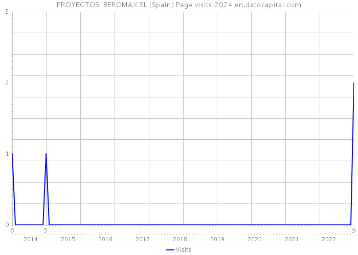 PROYECTOS IBEROMAX SL (Spain) Page visits 2024 