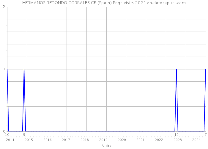 HERMANOS REDONDO CORRALES CB (Spain) Page visits 2024 