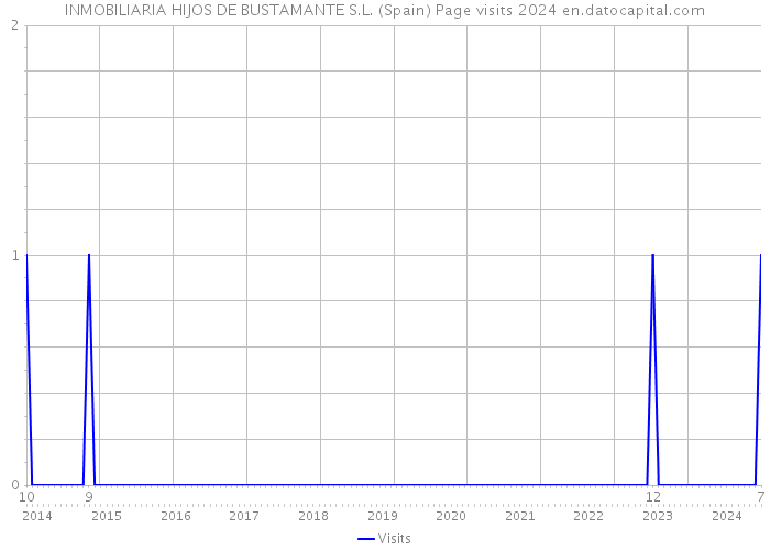 INMOBILIARIA HIJOS DE BUSTAMANTE S.L. (Spain) Page visits 2024 