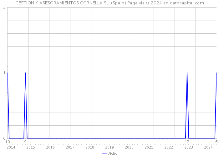 GESTION Y ASESORAMIENTOS CORNELLA SL. (Spain) Page visits 2024 