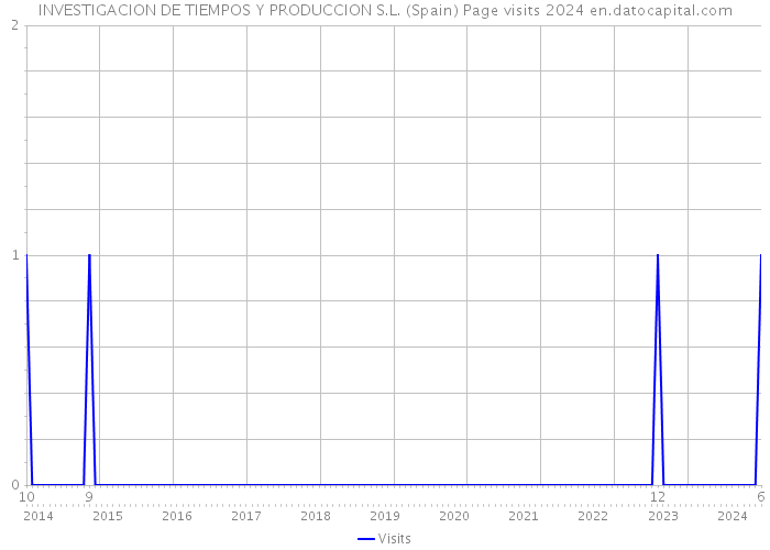 INVESTIGACION DE TIEMPOS Y PRODUCCION S.L. (Spain) Page visits 2024 