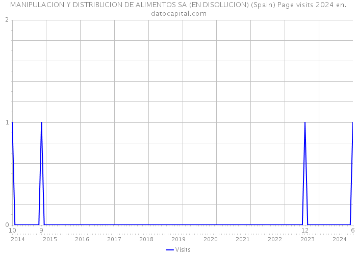 MANIPULACION Y DISTRIBUCION DE ALIMENTOS SA (EN DISOLUCION) (Spain) Page visits 2024 