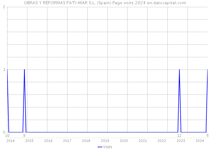 OBRAS Y REFORMAS FATI-MAR S.L. (Spain) Page visits 2024 