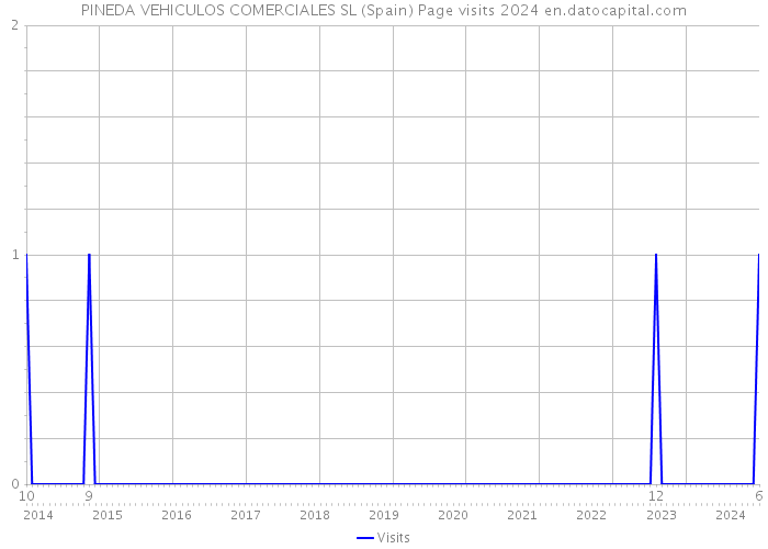 PINEDA VEHICULOS COMERCIALES SL (Spain) Page visits 2024 