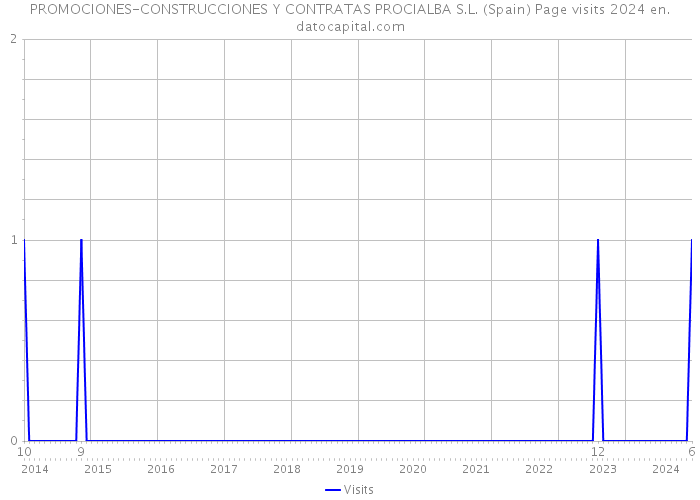 PROMOCIONES-CONSTRUCCIONES Y CONTRATAS PROCIALBA S.L. (Spain) Page visits 2024 