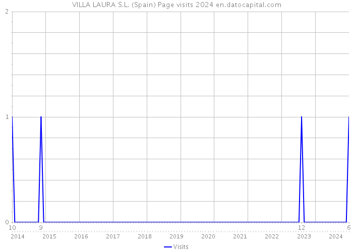 VILLA LAURA S.L. (Spain) Page visits 2024 