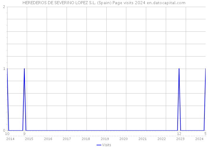 HEREDEROS DE SEVERINO LOPEZ S.L. (Spain) Page visits 2024 