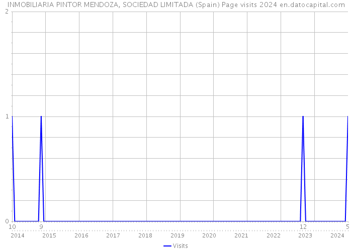 INMOBILIARIA PINTOR MENDOZA, SOCIEDAD LIMITADA (Spain) Page visits 2024 