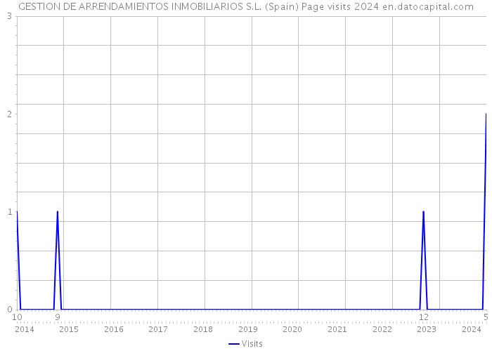 GESTION DE ARRENDAMIENTOS INMOBILIARIOS S.L. (Spain) Page visits 2024 