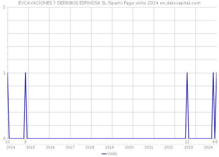 EXCAVACIONES Y DERRIBOS ESPINOSA SL (Spain) Page visits 2024 