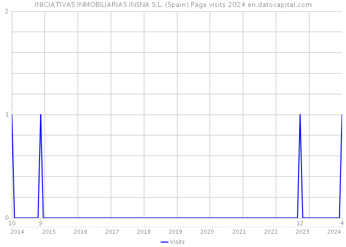 INICIATIVAS INMOBILIARIAS INSNA S.L. (Spain) Page visits 2024 