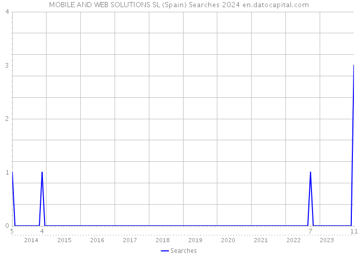 MOBILE AND WEB SOLUTIONS SL (Spain) Searches 2024 