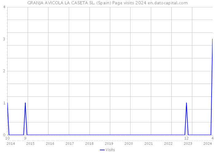 GRANJA AVICOLA LA CASETA SL. (Spain) Page visits 2024 