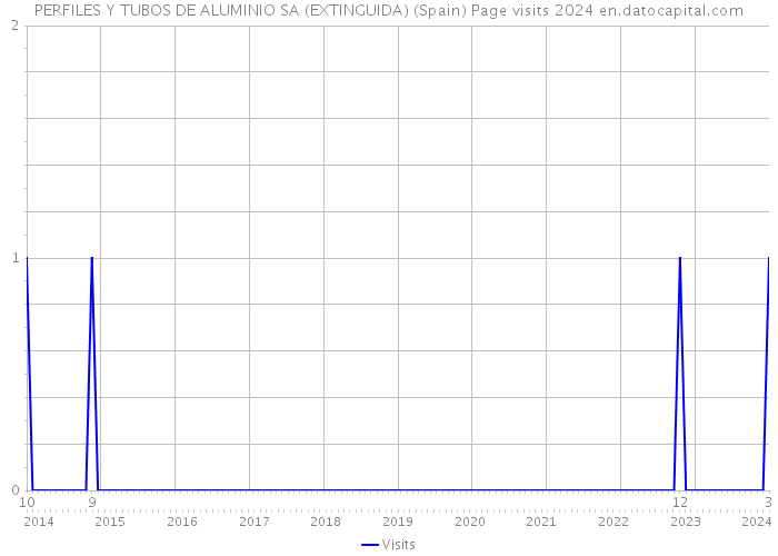 PERFILES Y TUBOS DE ALUMINIO SA (EXTINGUIDA) (Spain) Page visits 2024 