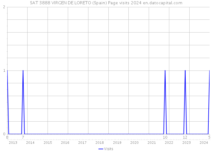 SAT 3888 VIRGEN DE LORETO (Spain) Page visits 2024 