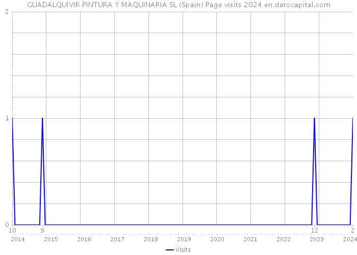 GUADALQUIVIR PINTURA Y MAQUINARIA SL (Spain) Page visits 2024 