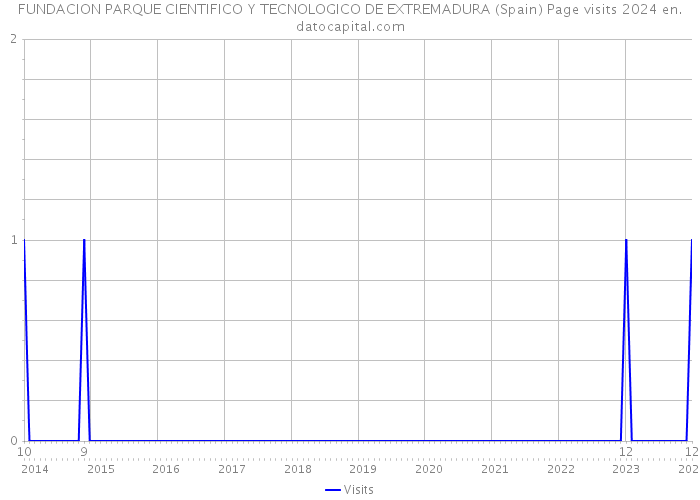 FUNDACION PARQUE CIENTIFICO Y TECNOLOGICO DE EXTREMADURA (Spain) Page visits 2024 
