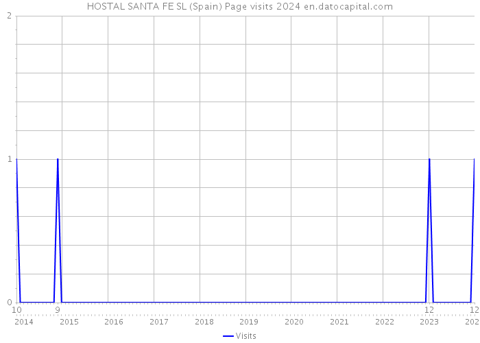 HOSTAL SANTA FE SL (Spain) Page visits 2024 