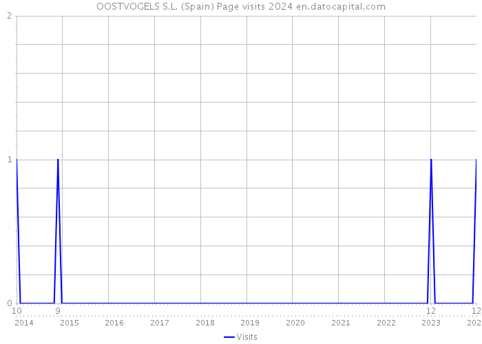 OOSTVOGELS S.L. (Spain) Page visits 2024 