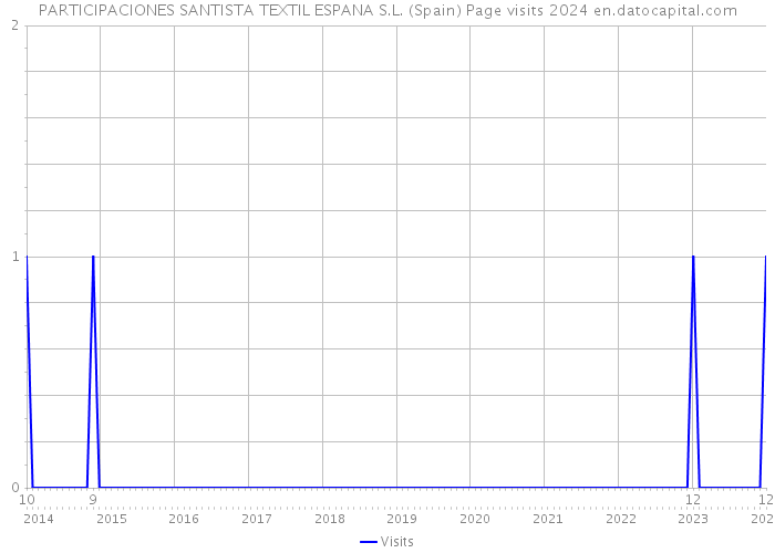 PARTICIPACIONES SANTISTA TEXTIL ESPANA S.L. (Spain) Page visits 2024 